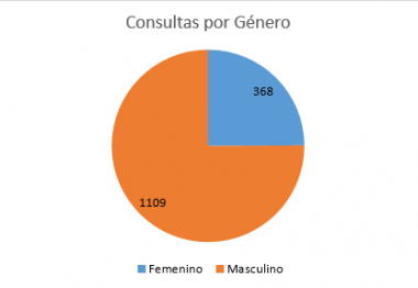 Reporte consultas Unidad SIAC (Atención de Usuarios) primer semestre 2019, divididas por género